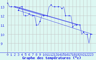 Courbe de tempratures pour Rhodes Airport