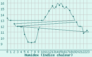 Courbe de l'humidex pour Gibraltar (UK)