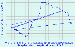 Courbe de tempratures pour Gnes (It)