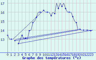 Courbe de tempratures pour Tiree