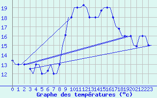Courbe de tempratures pour Tanger Aerodrome