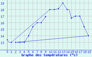 Courbe de tempratures pour Konya