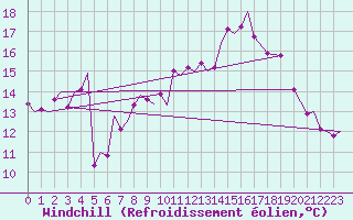 Courbe du refroidissement olien pour Bardufoss