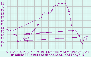 Courbe du refroidissement olien pour Granada / Aeropuerto