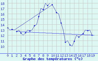 Courbe de tempratures pour Skelleftea Airport