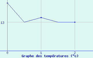 Courbe de tempratures pour Saarbruecken / Ensheim