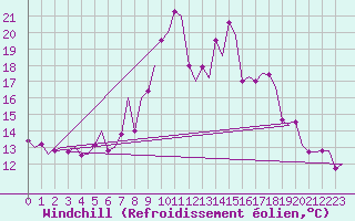 Courbe du refroidissement olien pour Vigo / Peinador