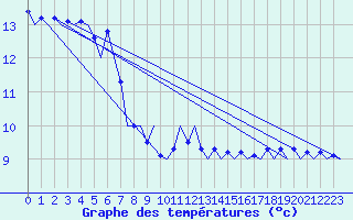 Courbe de tempratures pour Platform J6-a Sea