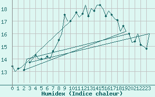 Courbe de l'humidex pour Reus (Esp)