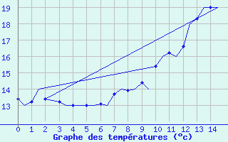 Courbe de tempratures pour Graz-Thalerhof-Flughafen