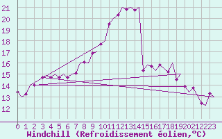 Courbe du refroidissement olien pour Grenchen