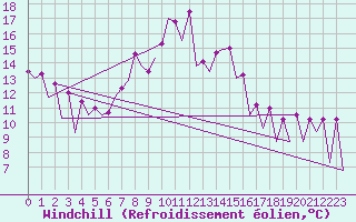 Courbe du refroidissement olien pour Nis