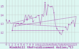 Courbe du refroidissement olien pour Asturias / Aviles