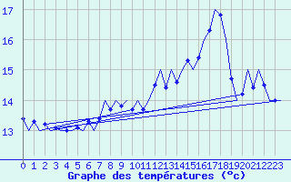 Courbe de tempratures pour Platform P11-b Sea