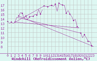 Courbe du refroidissement olien pour Hannover
