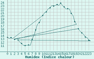 Courbe de l'humidex pour Bardenas Reales