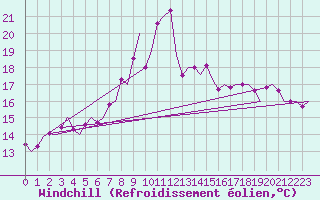 Courbe du refroidissement olien pour Grenchen