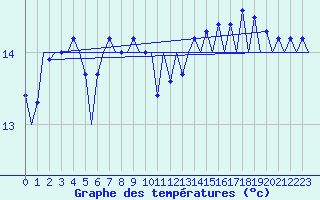 Courbe de tempratures pour Platform Hoorn-a Sea