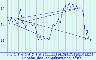 Courbe de tempratures pour Platform Hoorn-a Sea