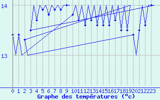 Courbe de tempratures pour Platform J6-a Sea