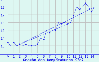 Courbe de tempratures pour Nuernberg