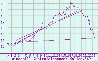 Courbe du refroidissement olien pour Brize Norton