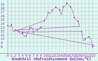 Courbe du refroidissement olien pour Vitoria