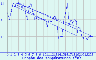 Courbe de tempratures pour Platform J6-a Sea