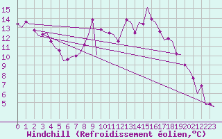 Courbe du refroidissement olien pour Maastricht / Zuid Limburg (PB)