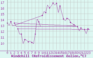 Courbe du refroidissement olien pour Zaragoza / Aeropuerto