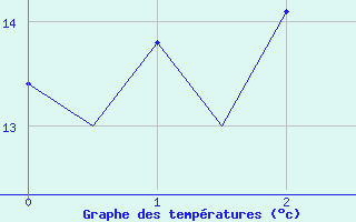 Courbe de tempratures pour Leeming