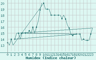 Courbe de l'humidex pour Thessaloniki Airport