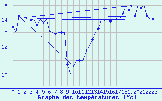 Courbe de tempratures pour Platform Buitengaats/BG-OHVS2