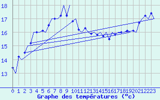 Courbe de tempratures pour Platforme D15-fa-1 Sea