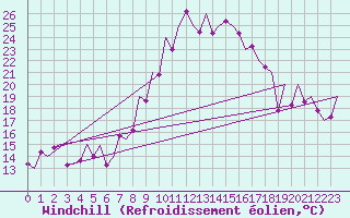 Courbe du refroidissement olien pour Asturias / Aviles