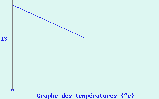 Courbe de tempratures pour Northolt