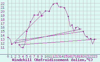 Courbe du refroidissement olien pour Paphos Airport