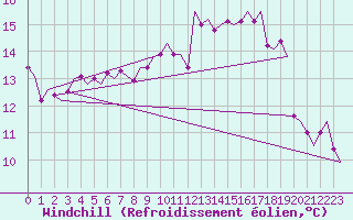 Courbe du refroidissement olien pour Shannon Airport