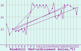 Courbe du refroidissement olien pour Treviso / S. Angelo