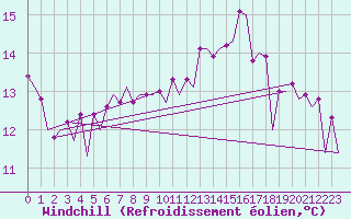 Courbe du refroidissement olien pour Bremen
