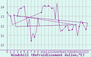Courbe du refroidissement olien pour Olbia / Costa Smeralda