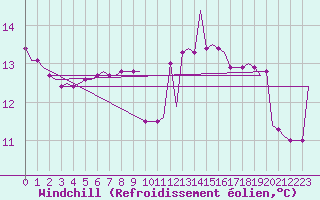 Courbe du refroidissement olien pour Valhall B Platform