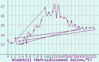 Courbe du refroidissement olien pour Lampedusa