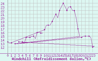 Courbe du refroidissement olien pour Lycksele