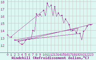 Courbe du refroidissement olien pour Visby Flygplats