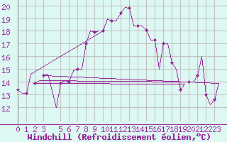 Courbe du refroidissement olien pour Palermo / Punta Raisi
