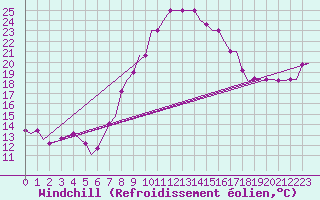 Courbe du refroidissement olien pour Djerba Mellita
