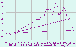 Courbe du refroidissement olien pour Hamburg-Finkenwerder