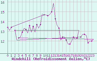 Courbe du refroidissement olien pour Haugesund / Karmoy