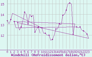 Courbe du refroidissement olien pour Vlissingen
